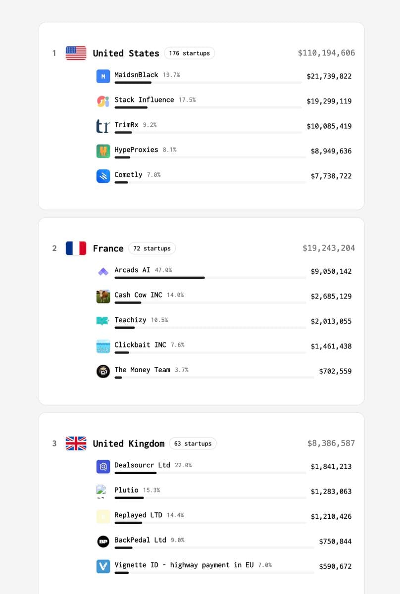 I built a Startup Championship ranked by country revenue