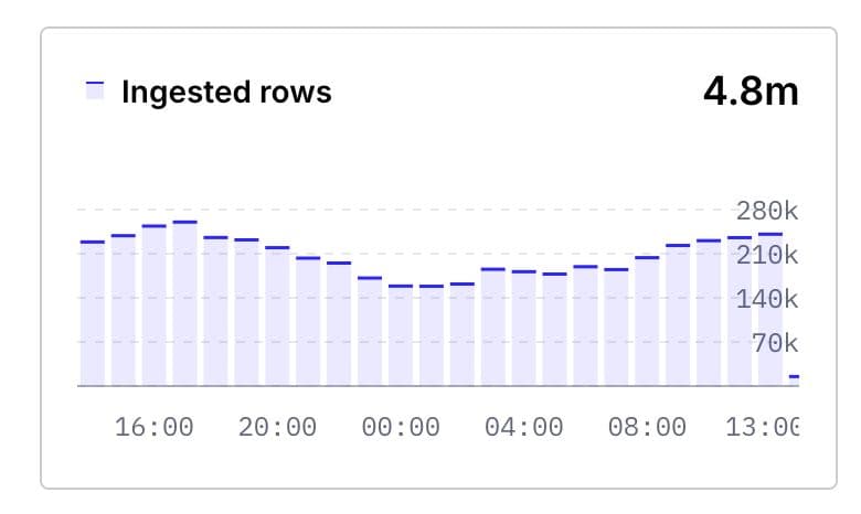 DataFast now processes ~150M events a month with TinyBird