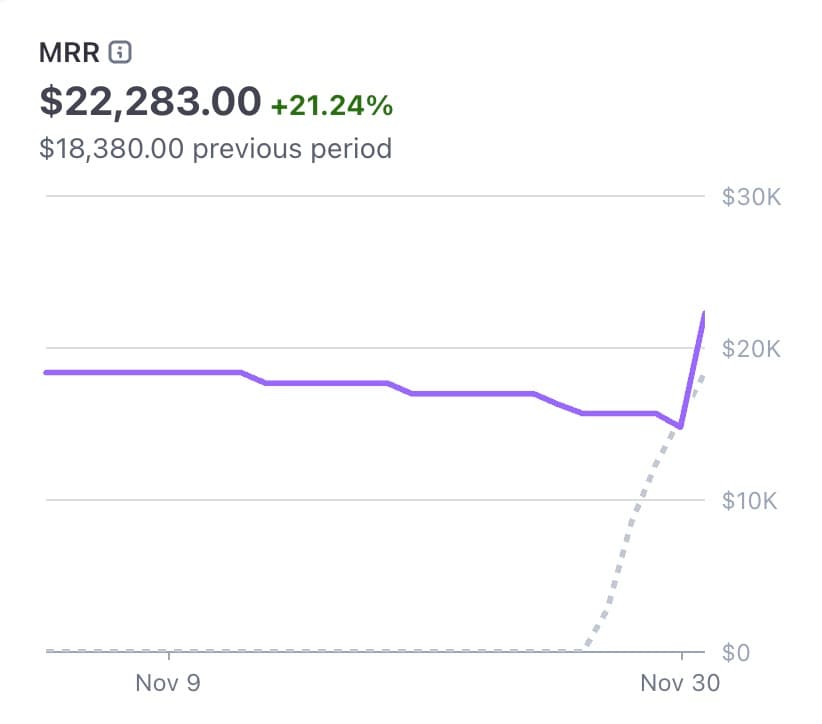TrustMRR is 30 days old and already at $22,283 MRR