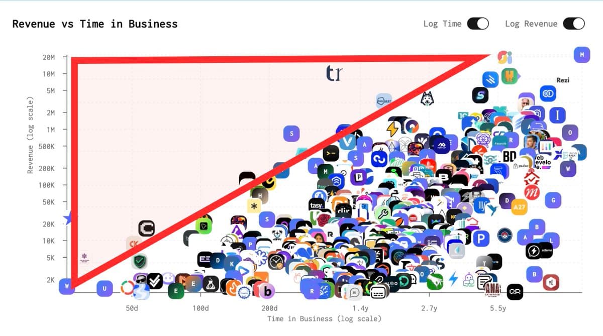 TrustMRR shows revenue and time in business are not luck