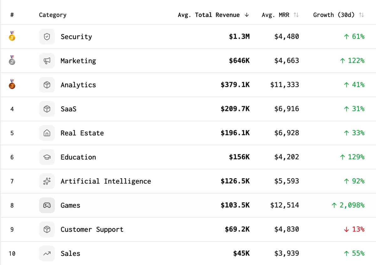Average startup revenue by industry from 1,000 startups