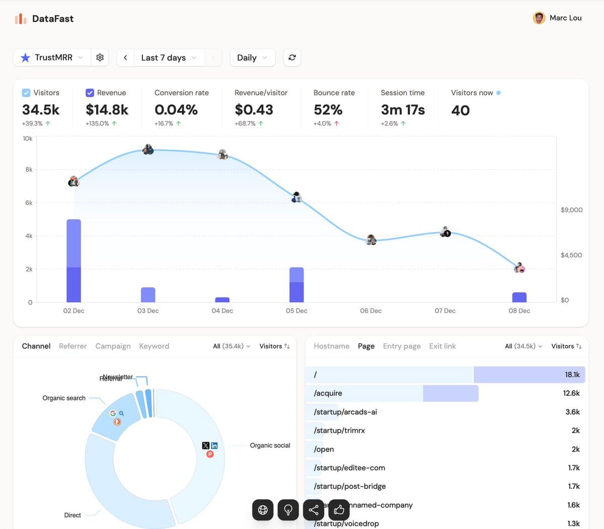 TrustMRR made $14.8k in the last 7 days