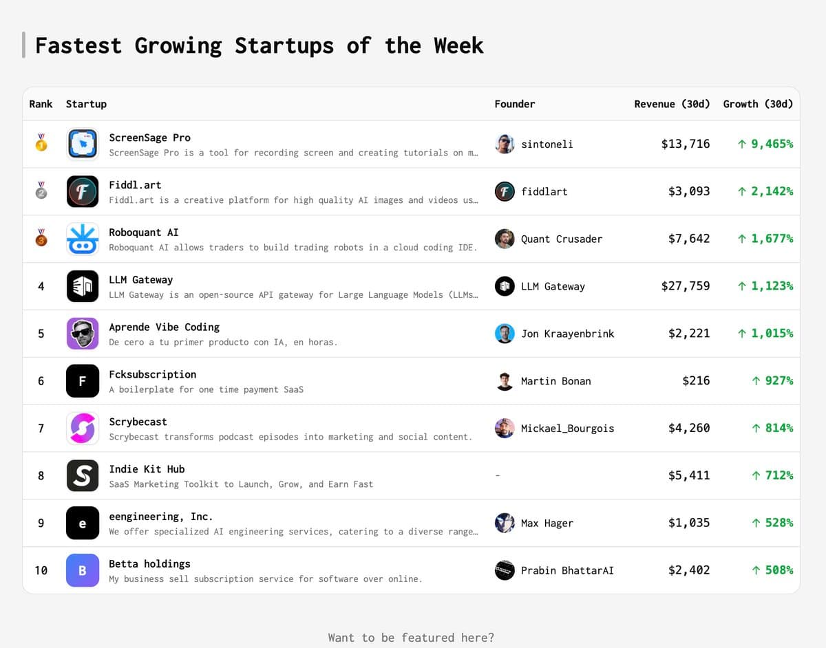 TrustMRR ranked ScreenSage Pro at 9,465% growth