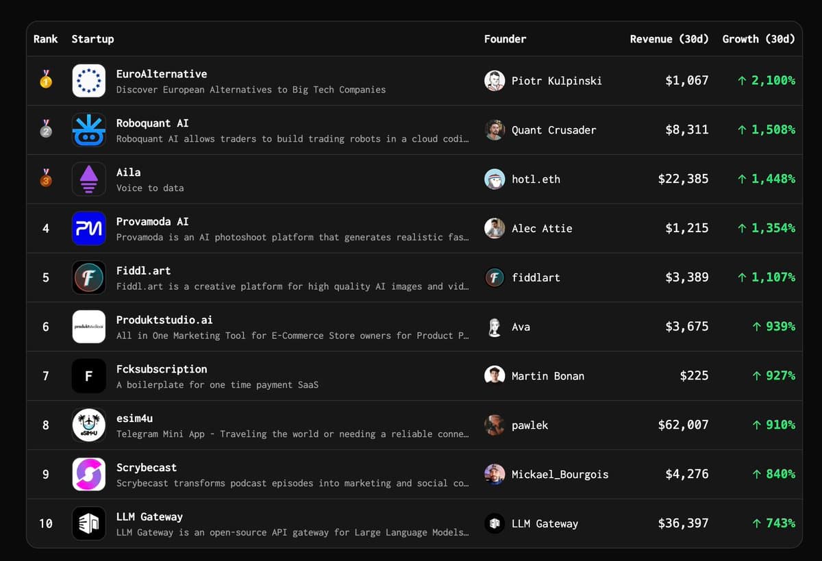 TrustMRR's fastest growing startups of the week