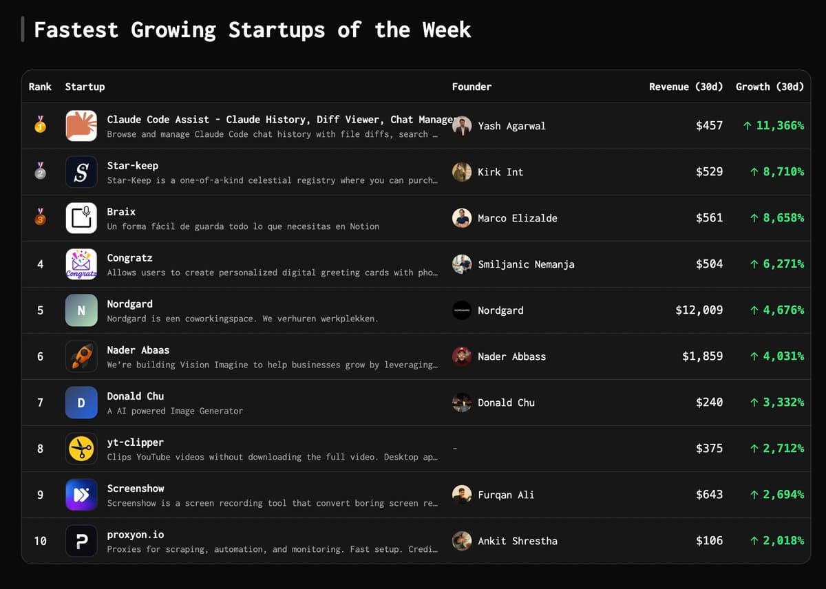 Fastest growing startups of the week on TrustMRR