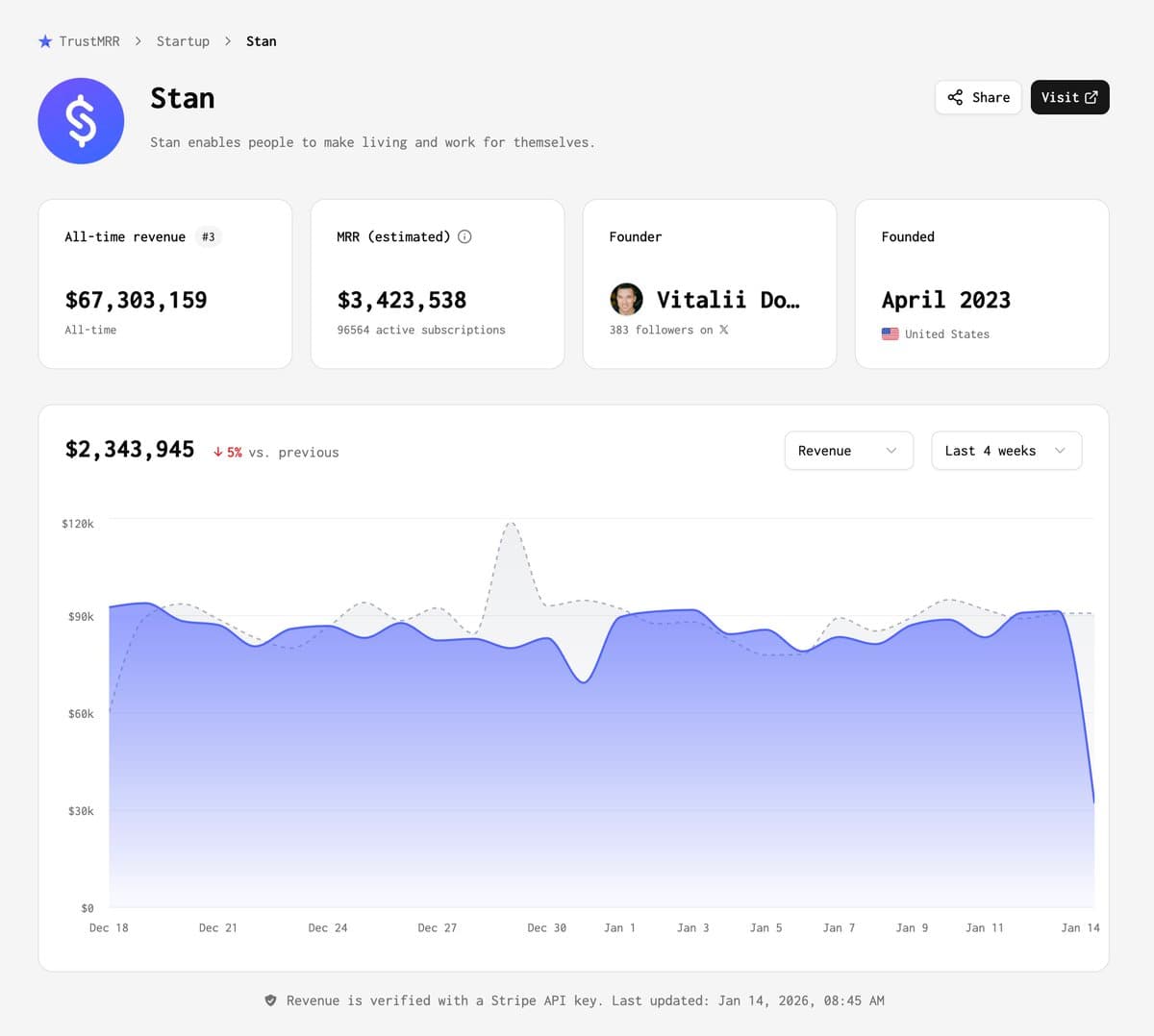 Stan took the #1 spot on TrustMRR's leaderboard