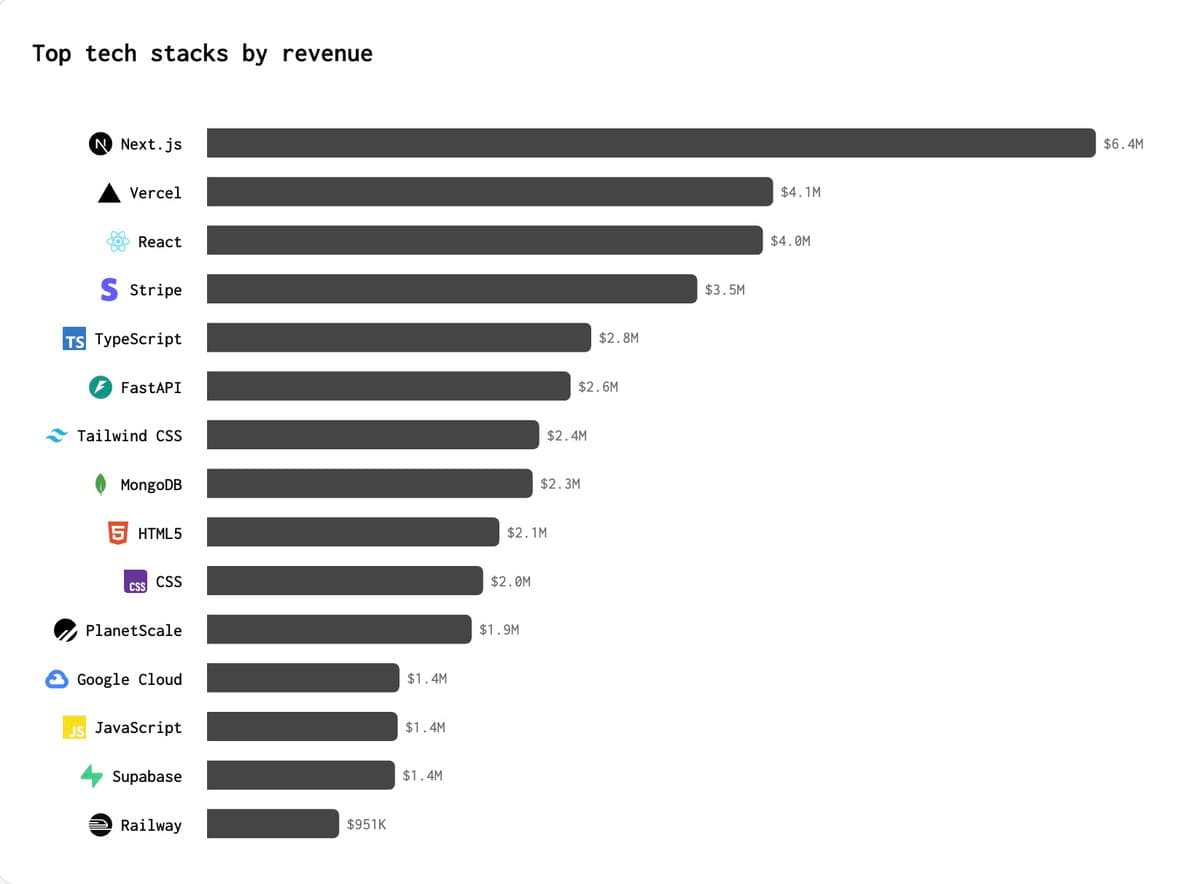 Next.js made the most revenue in Jan 2026