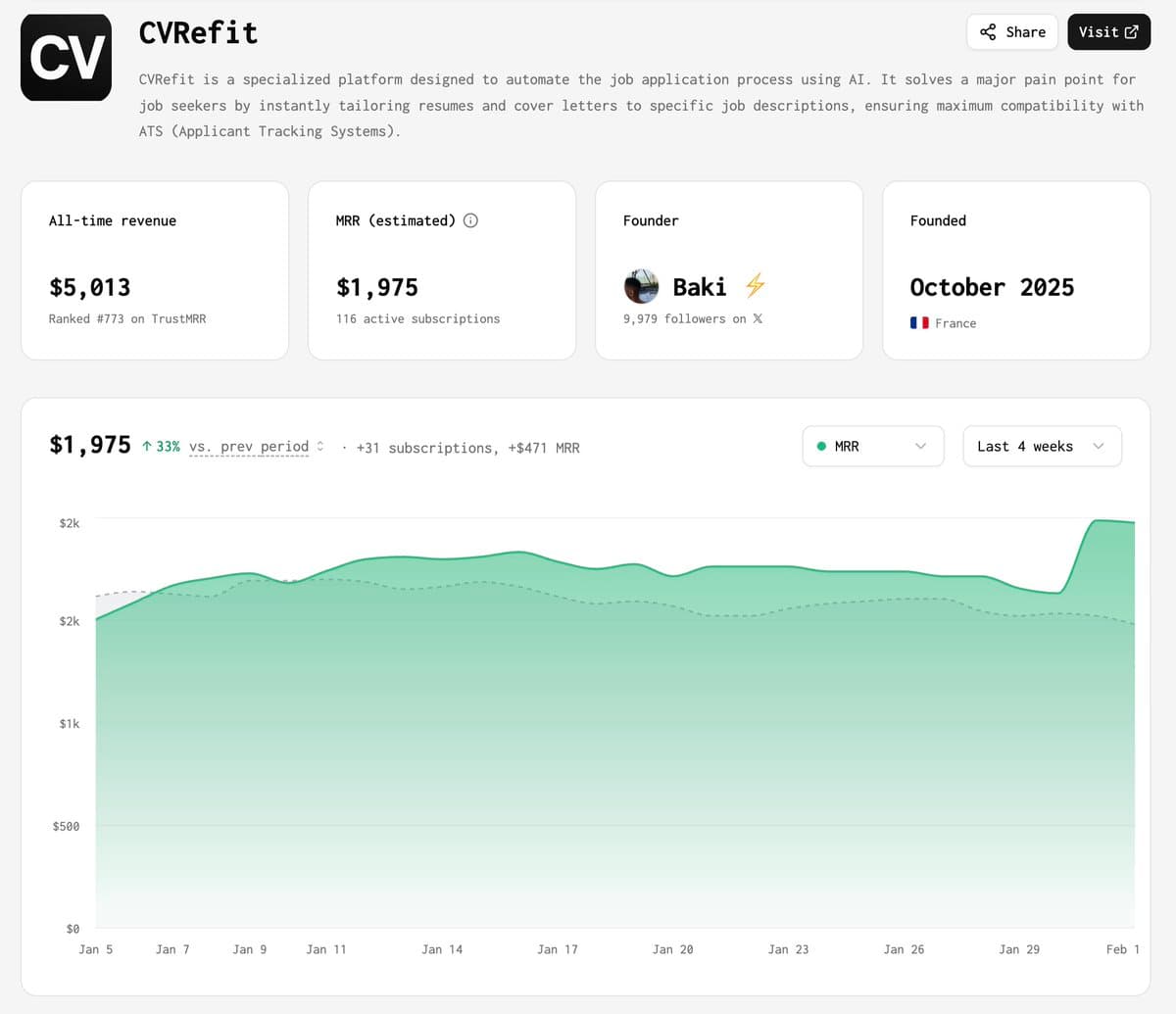 A 4-month-old AI resume builder listed for $30k on TrustMRR