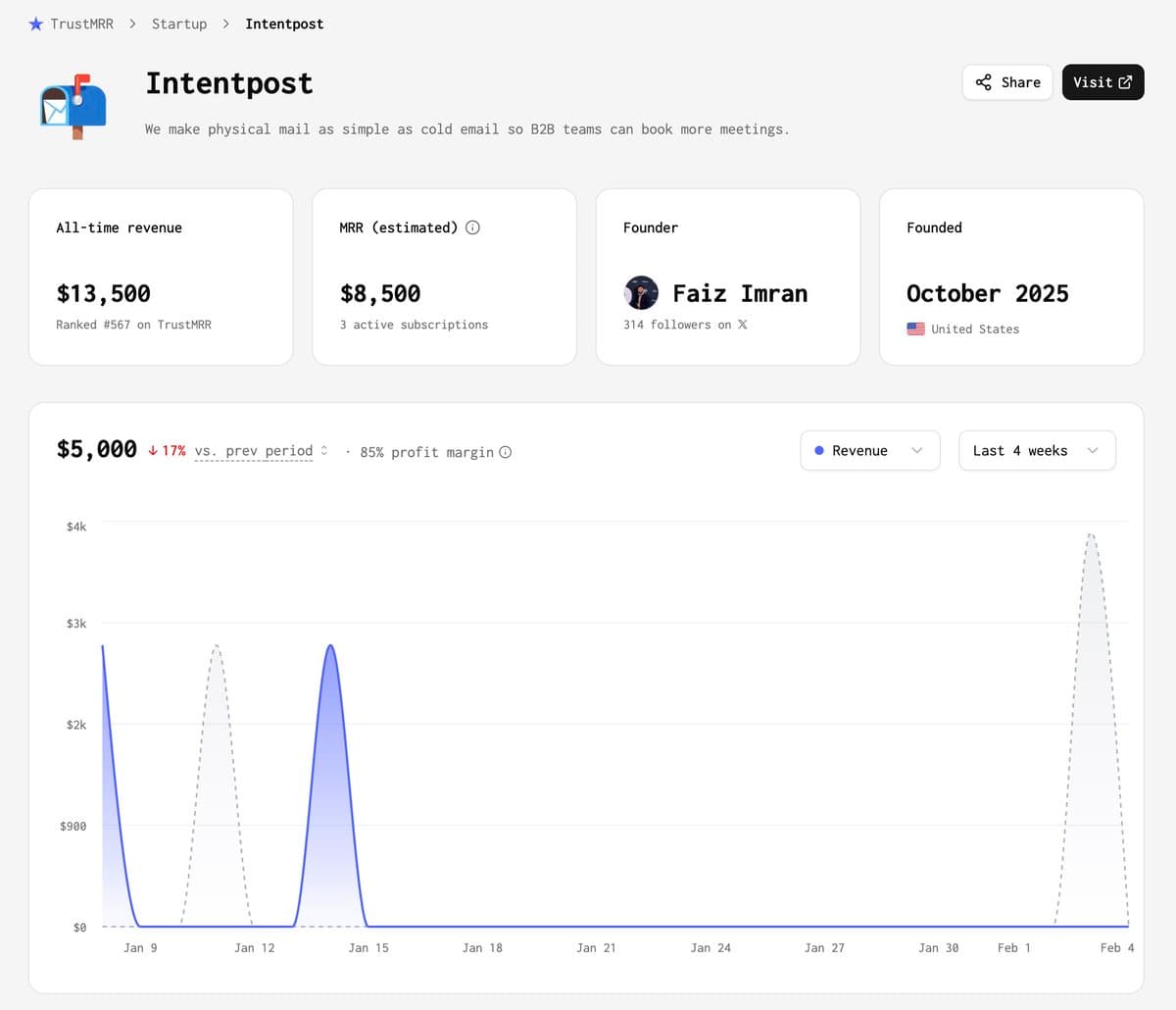 IntentPost has $8.5K MRR and is listed for $120K