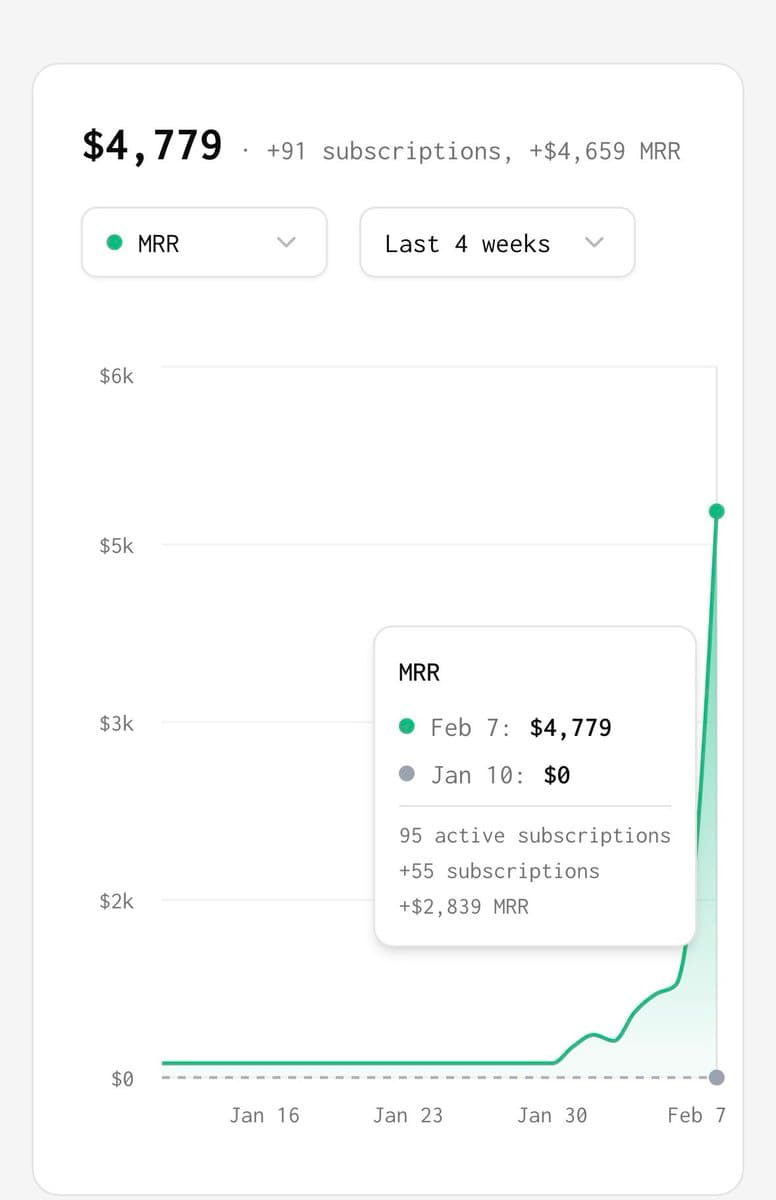 OpenClaw went from 0 to $4K MRR in 6 days