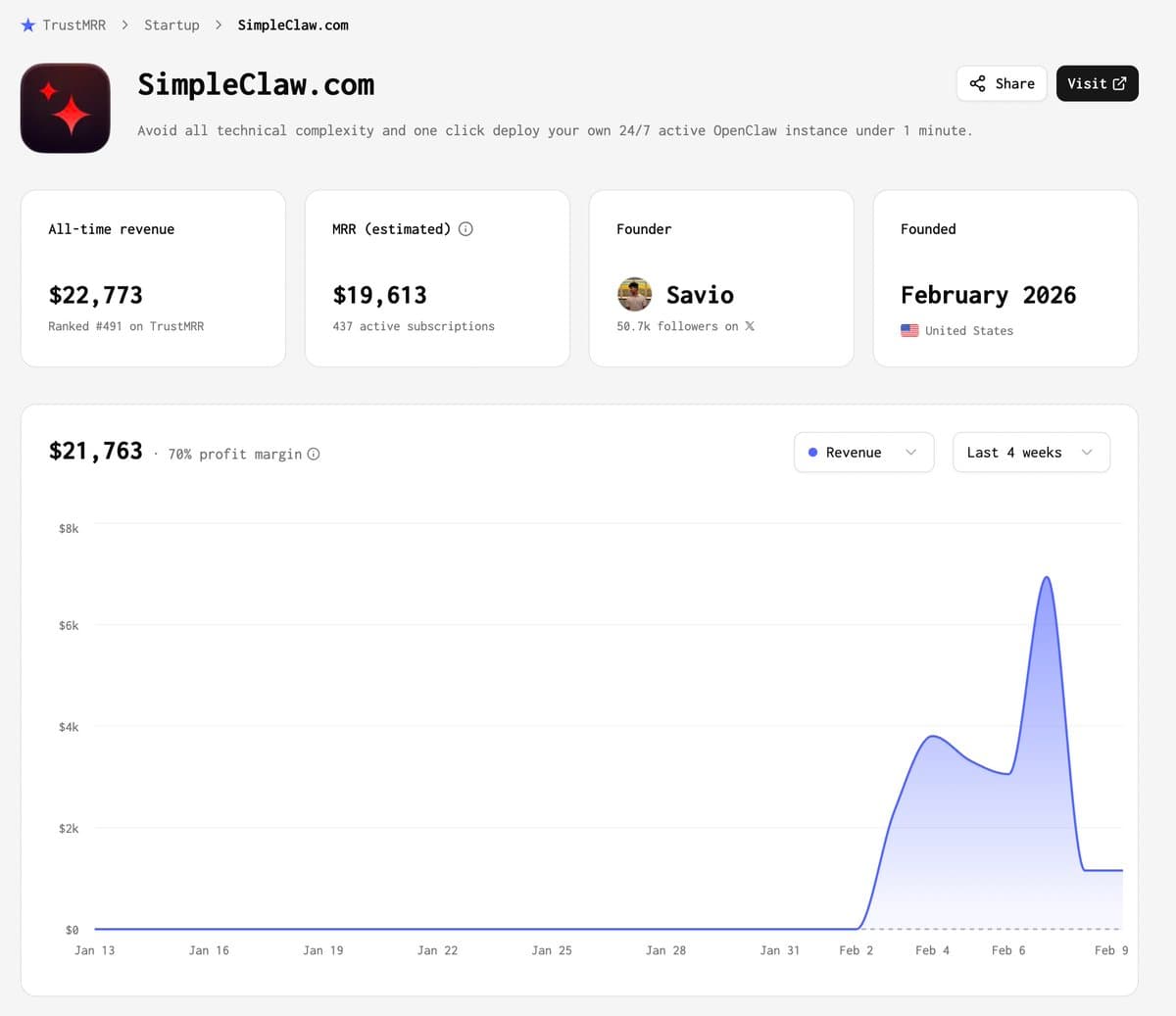 OpenClaw wrappers are for sale on TrustMRR