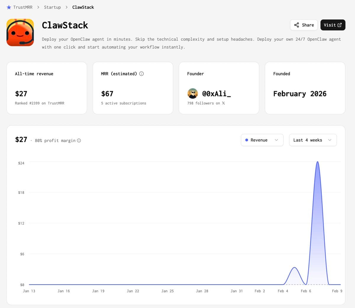 OpenClaw wrappers are for sale on TrustMRR