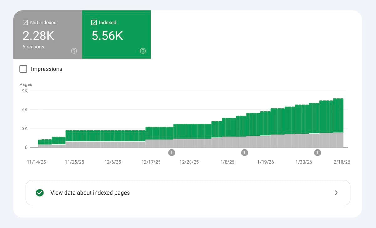 I got 5,000+ TrustMRR pages indexed on Google