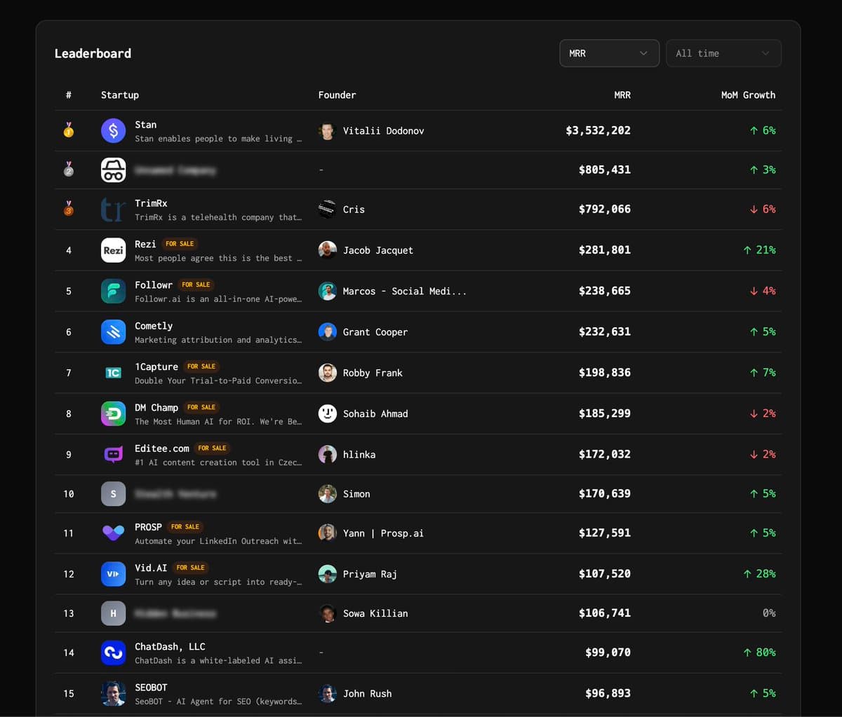 33% of startups on TrustMRR are now for sale