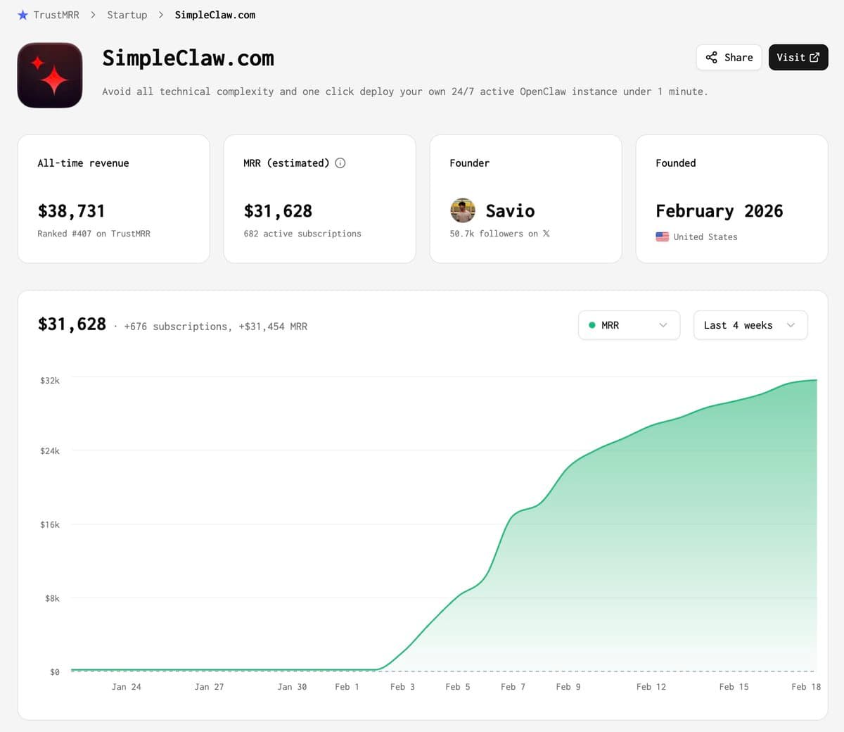 SimpleClaw went from 0 to $30K MRR in 2 weeks