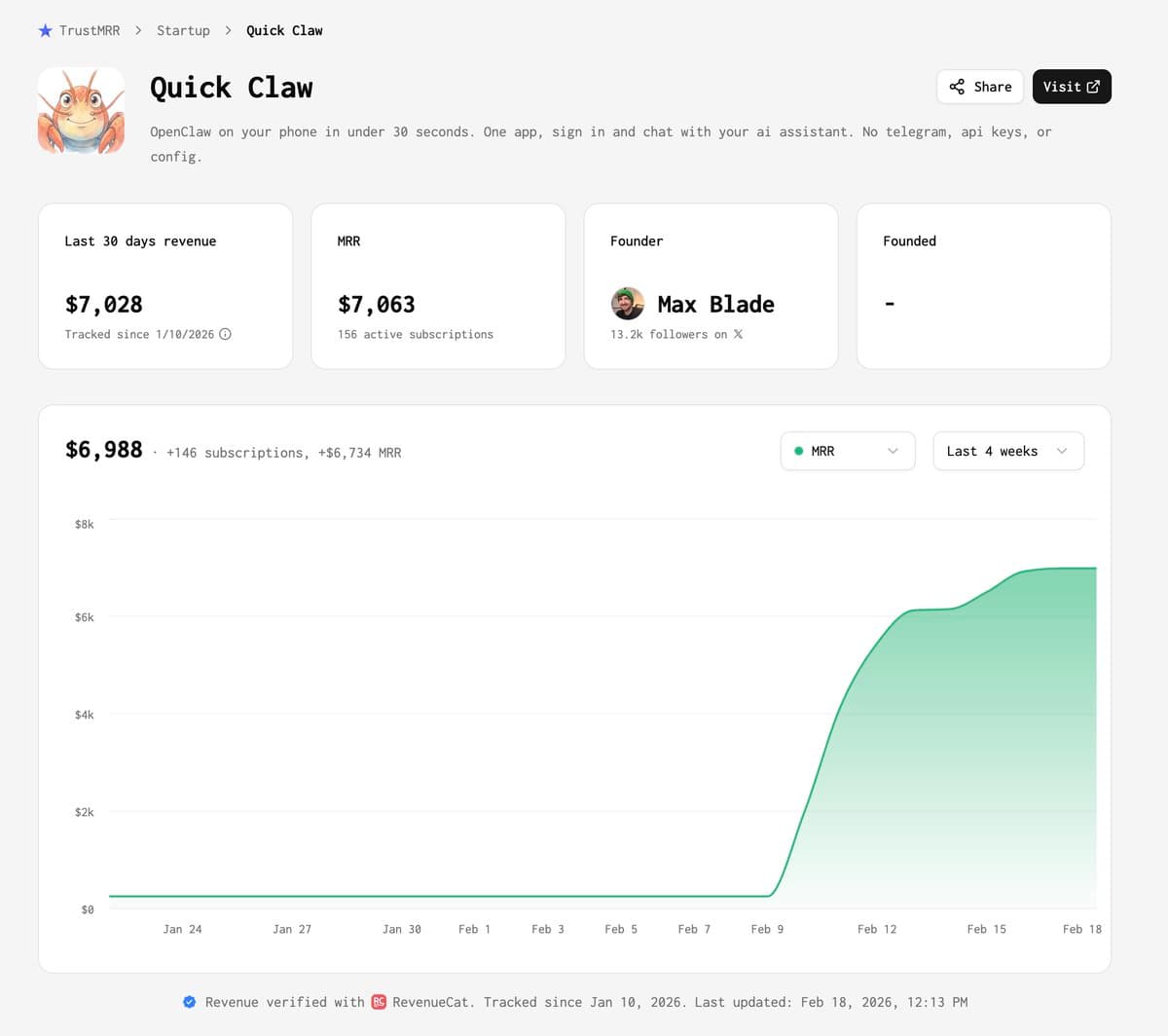 And special props to my friend @_MaxBlade who's about to hit $7K MRR shipping the first 1-click setup claw wrapper in an…