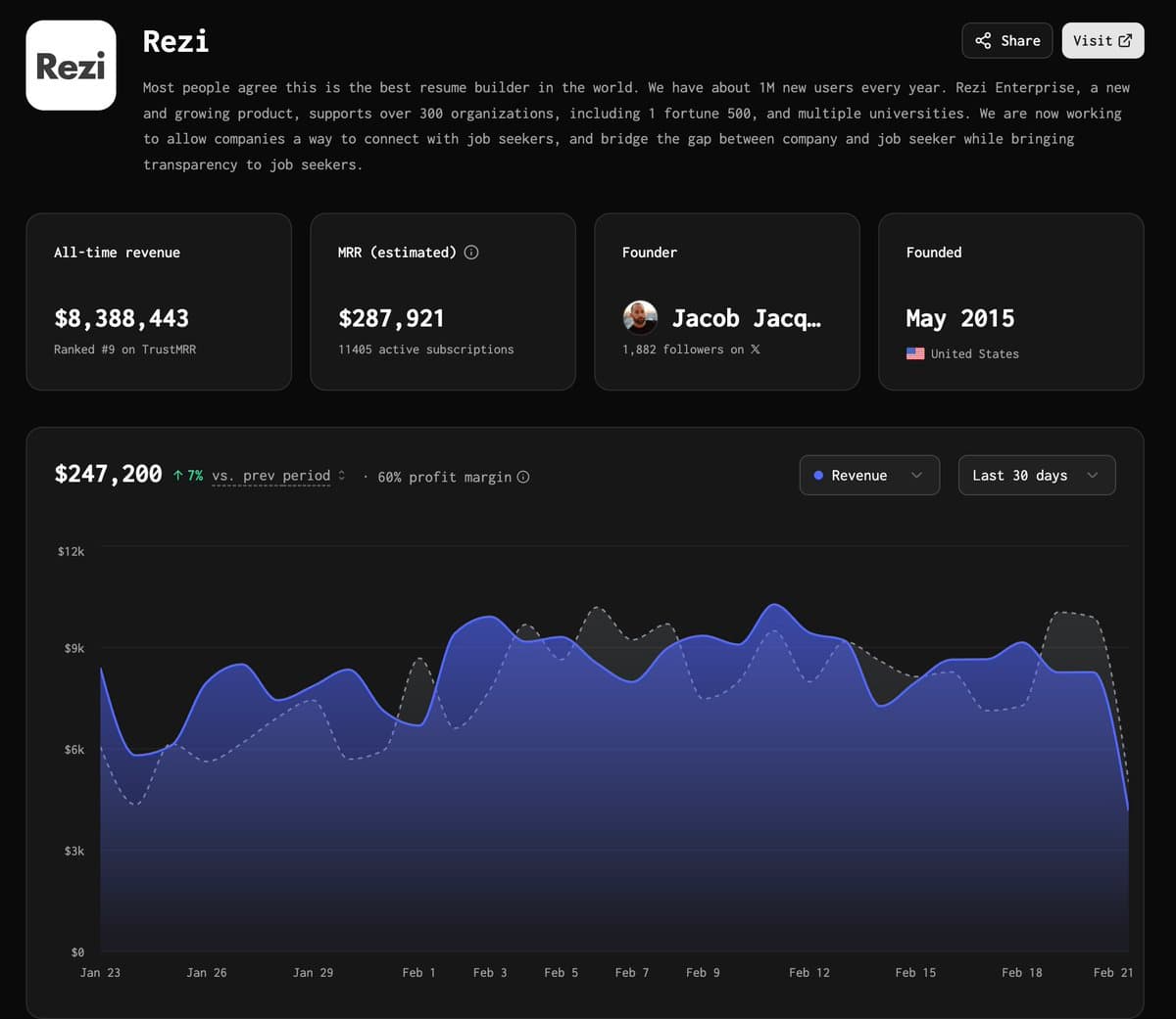 Rezi dropped its sale price from $23M to $15M