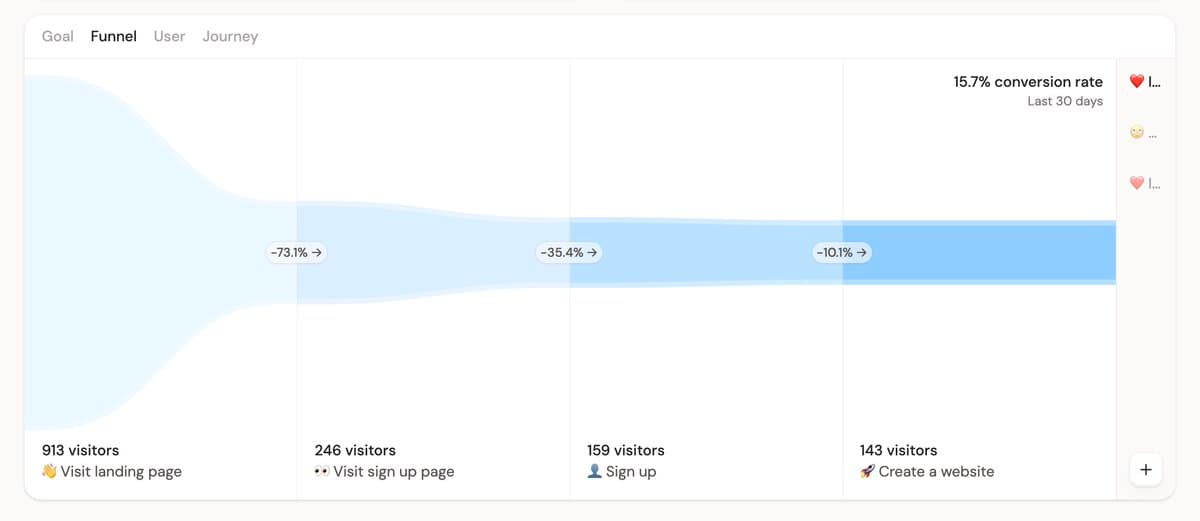 I'm waiting 30 days to see how many users end up customers because there's 14 days of free trial. This is the funnel for…