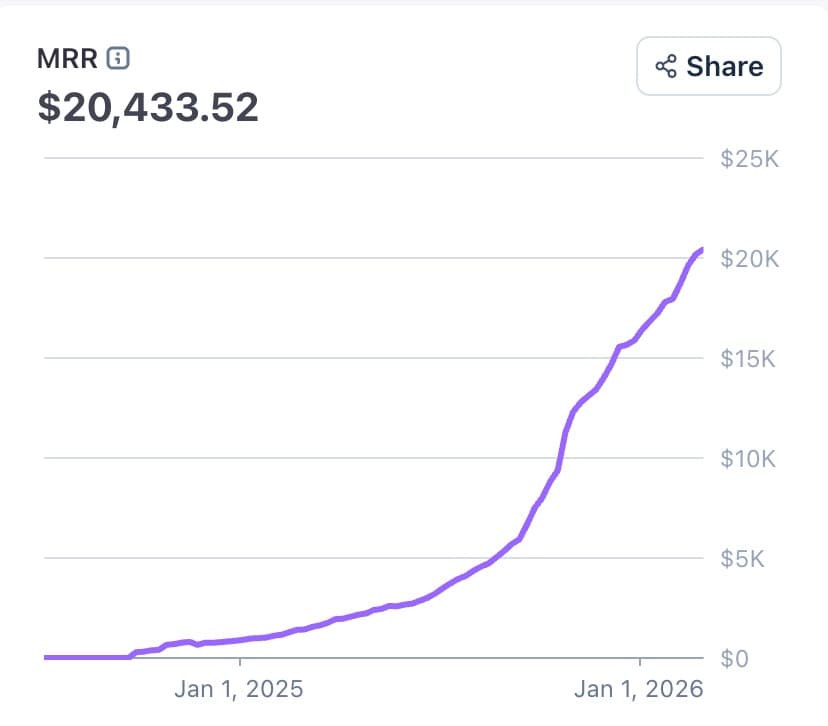 I grew DataFast to $20,433.52 MRR in 512 days