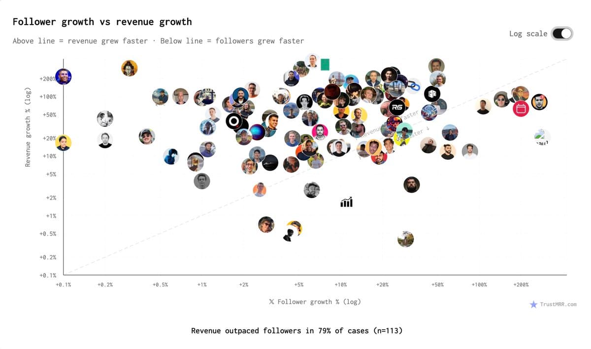 79% of startup founders grow revenue faster than their audience