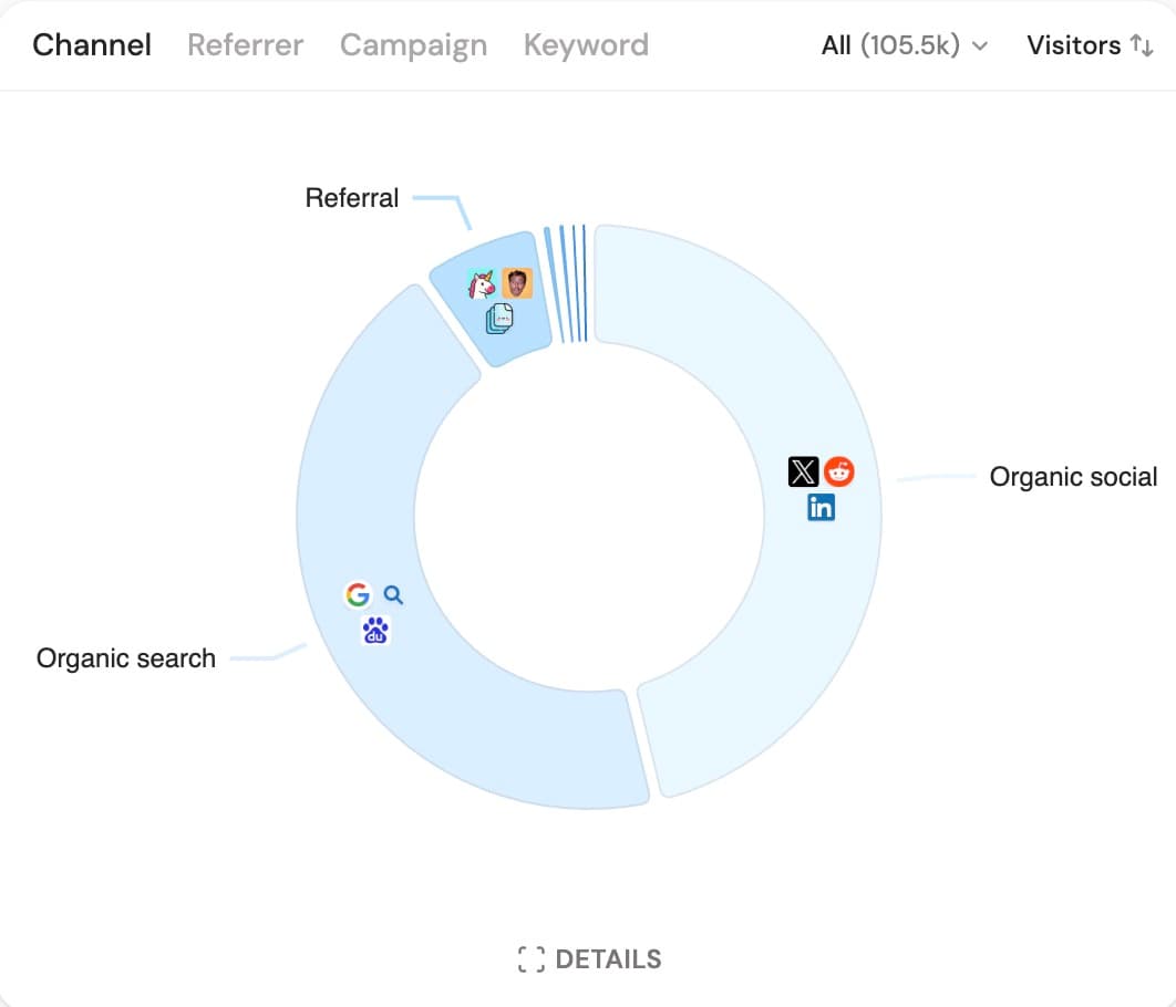 TrustMRR had its biggest day with 13,613 unique visitors