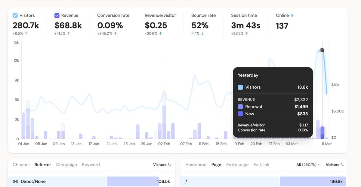 TrustMRR had its biggest day with 13,613 unique visitors