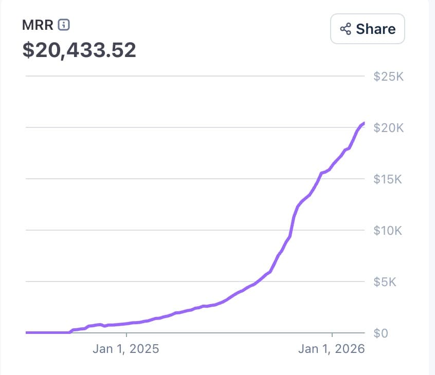 10% monthly growth compounds to 90,000× in 10 years