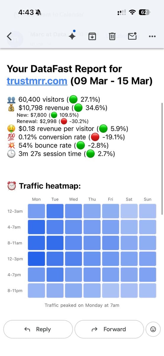 TrustMRR made $10,798 last week from 60,400 visitors