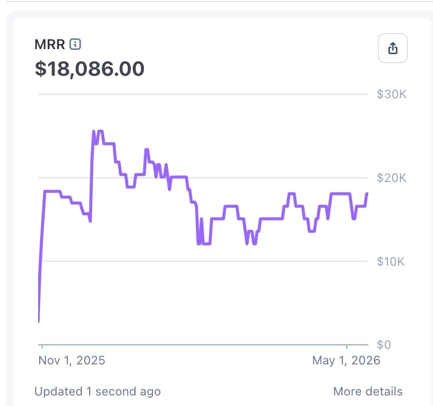 TrustMRR is stable at $18K MRR and churn is 50% lower