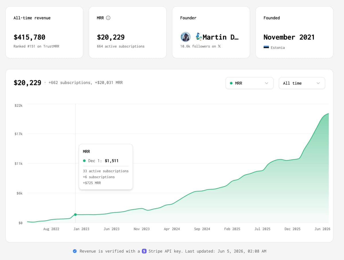 Martin grew from $2K MRR to $20K MRR in 3 years