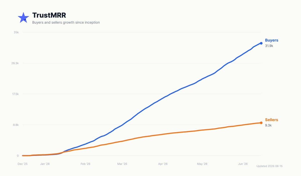 My vibe-coded TrustMRR just reached 30K buyers