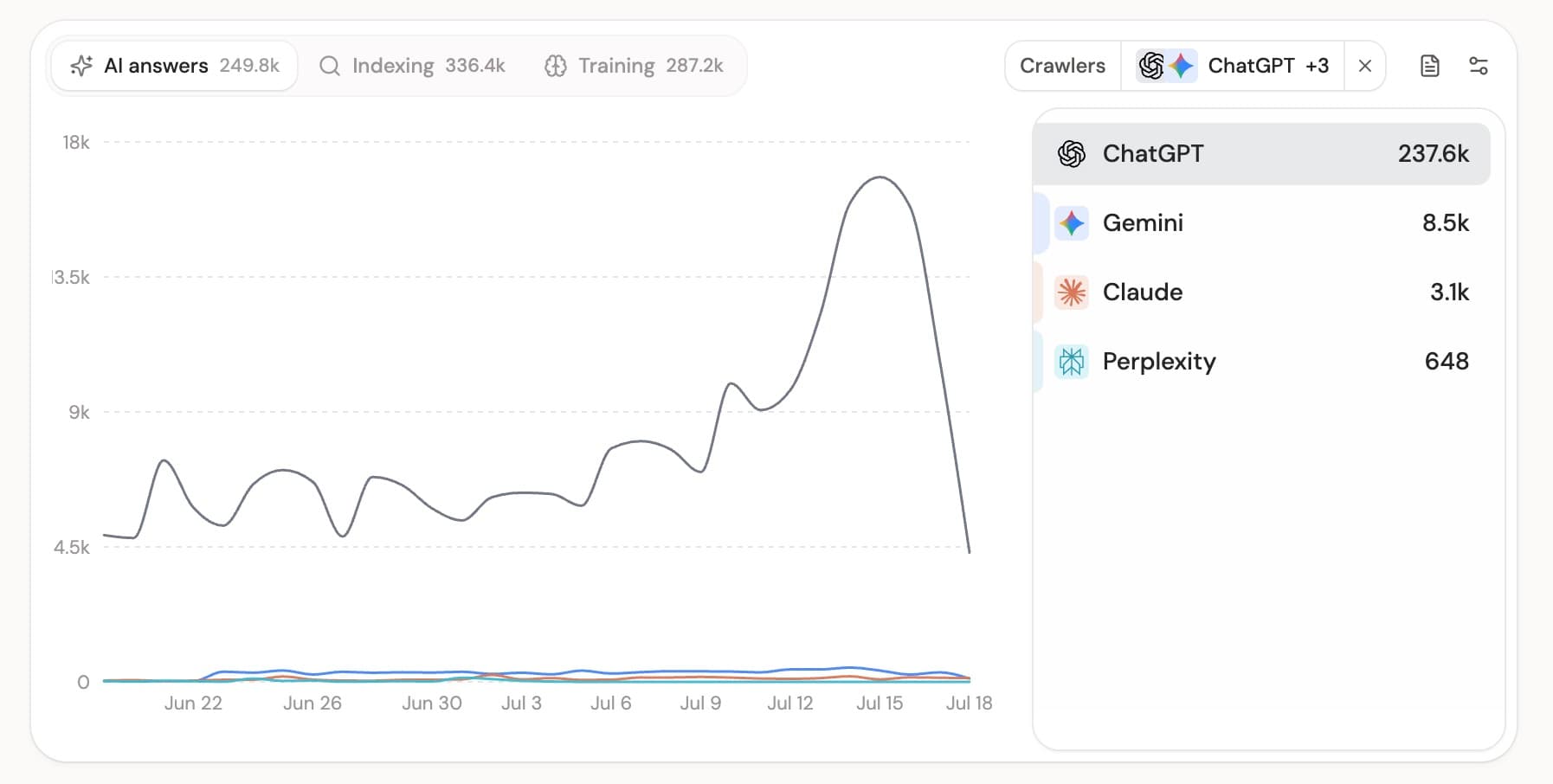 TrustMRR got 850K+ AI bot visits in 30 days