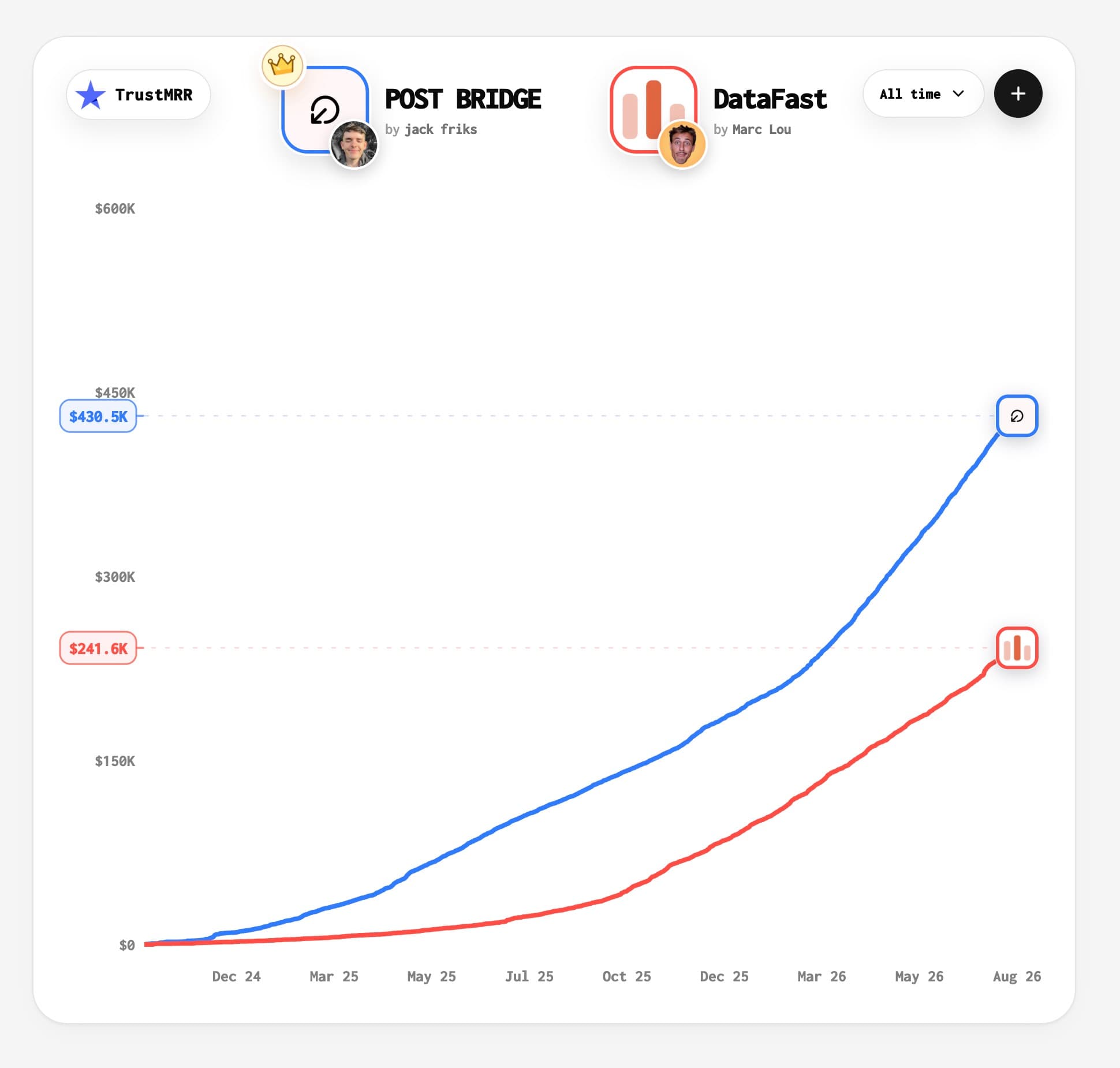 DataFast makes 2x less money than Post Bridge