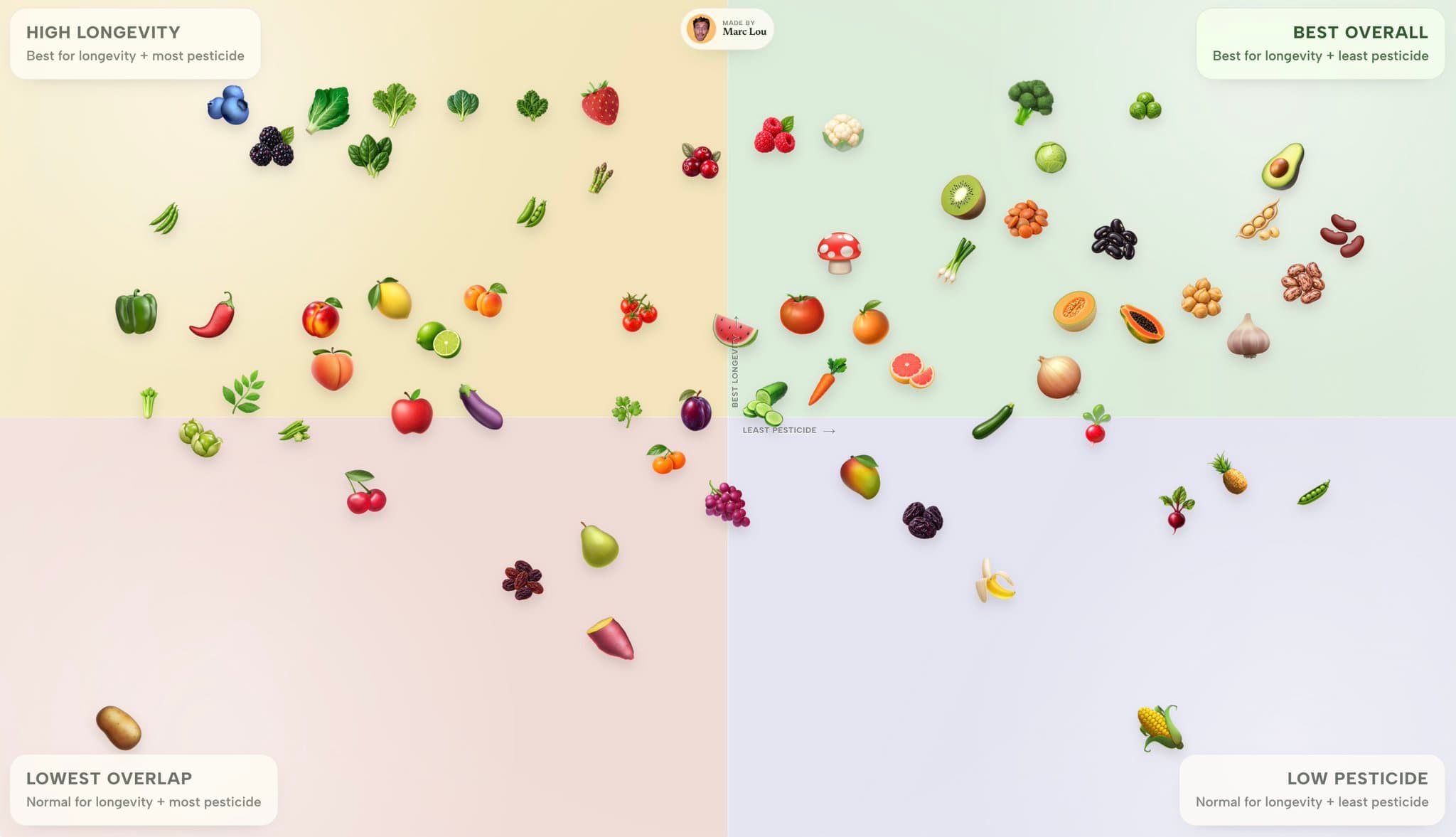 I made a mini-app for pesticide and longevity in 69 foods