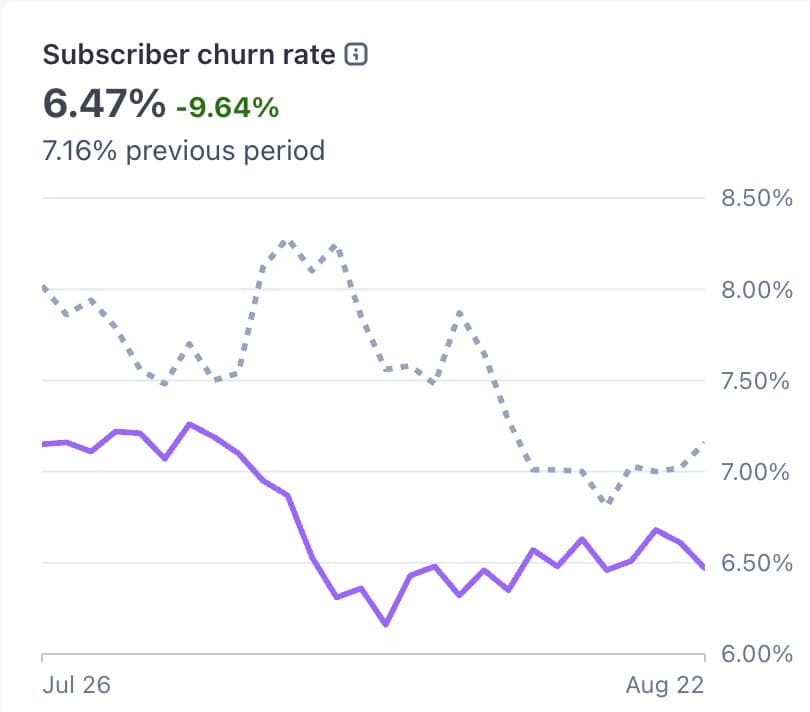 My subscriber churn rate fell to 6.47%