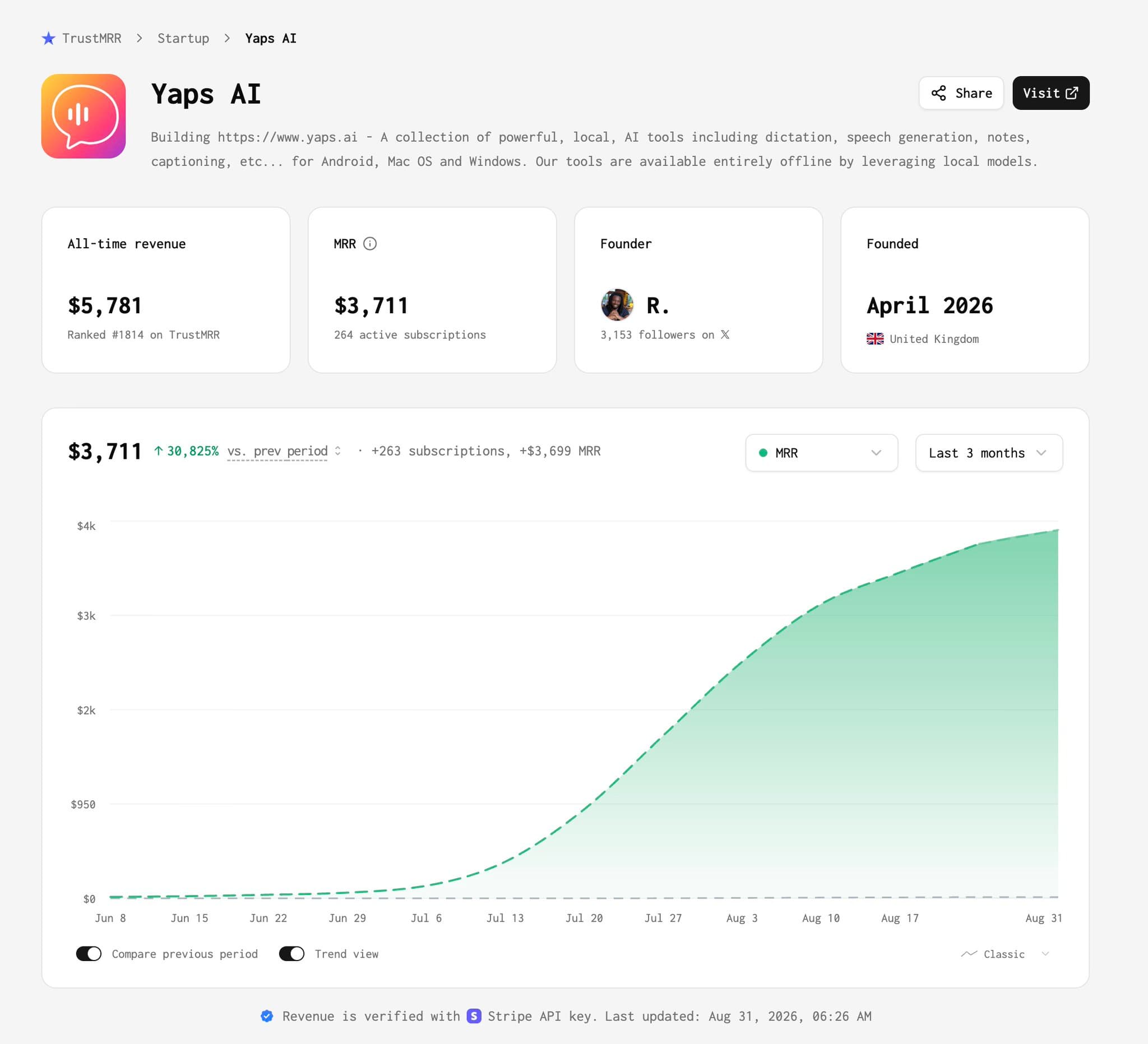 Yaps AI is growing 4,038% with $3,711 MRR