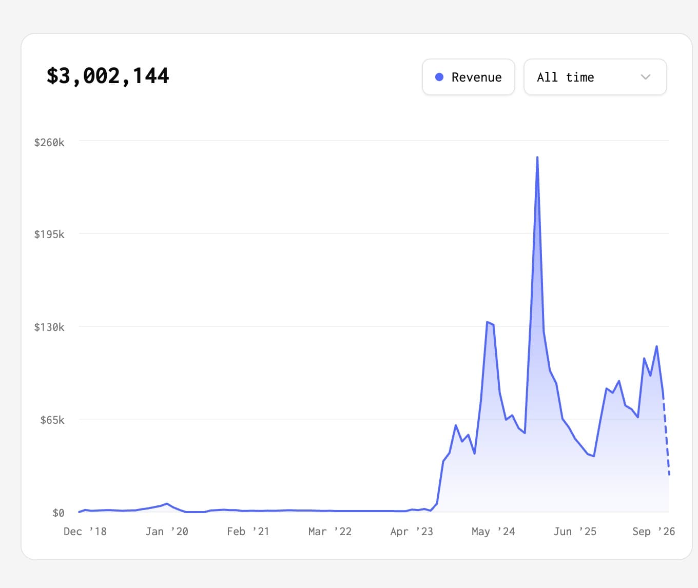I've made $3M with my 36 startups