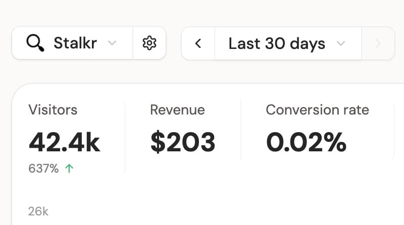 Going viral gave Stalkr 42.4k visitors and $203 revenue