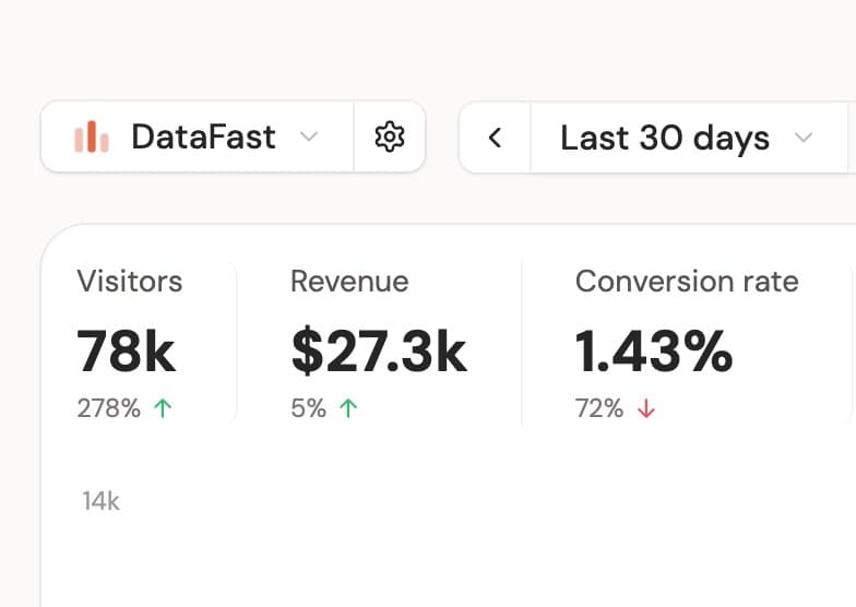 Going viral gave Stalkr 42.4k visitors and $203 revenue