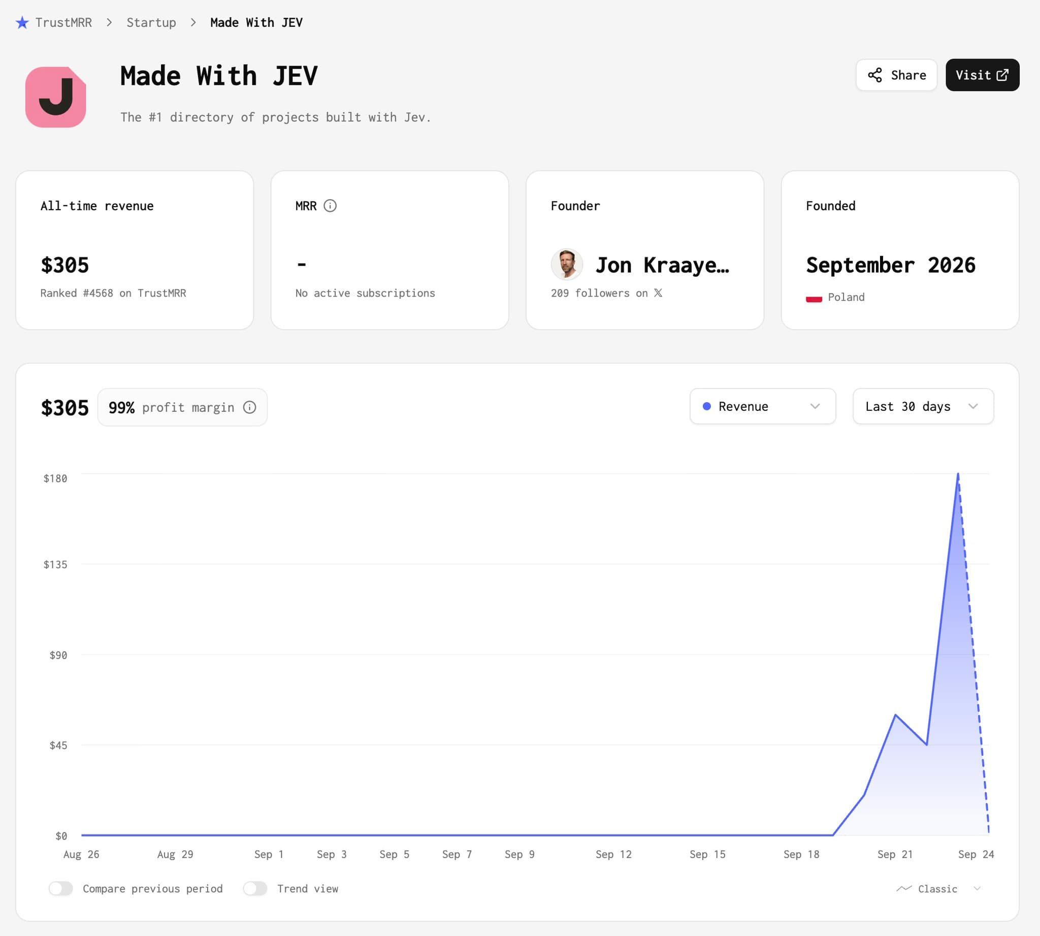 Trendy tech startups get rewarded the fastest on TrustMRR