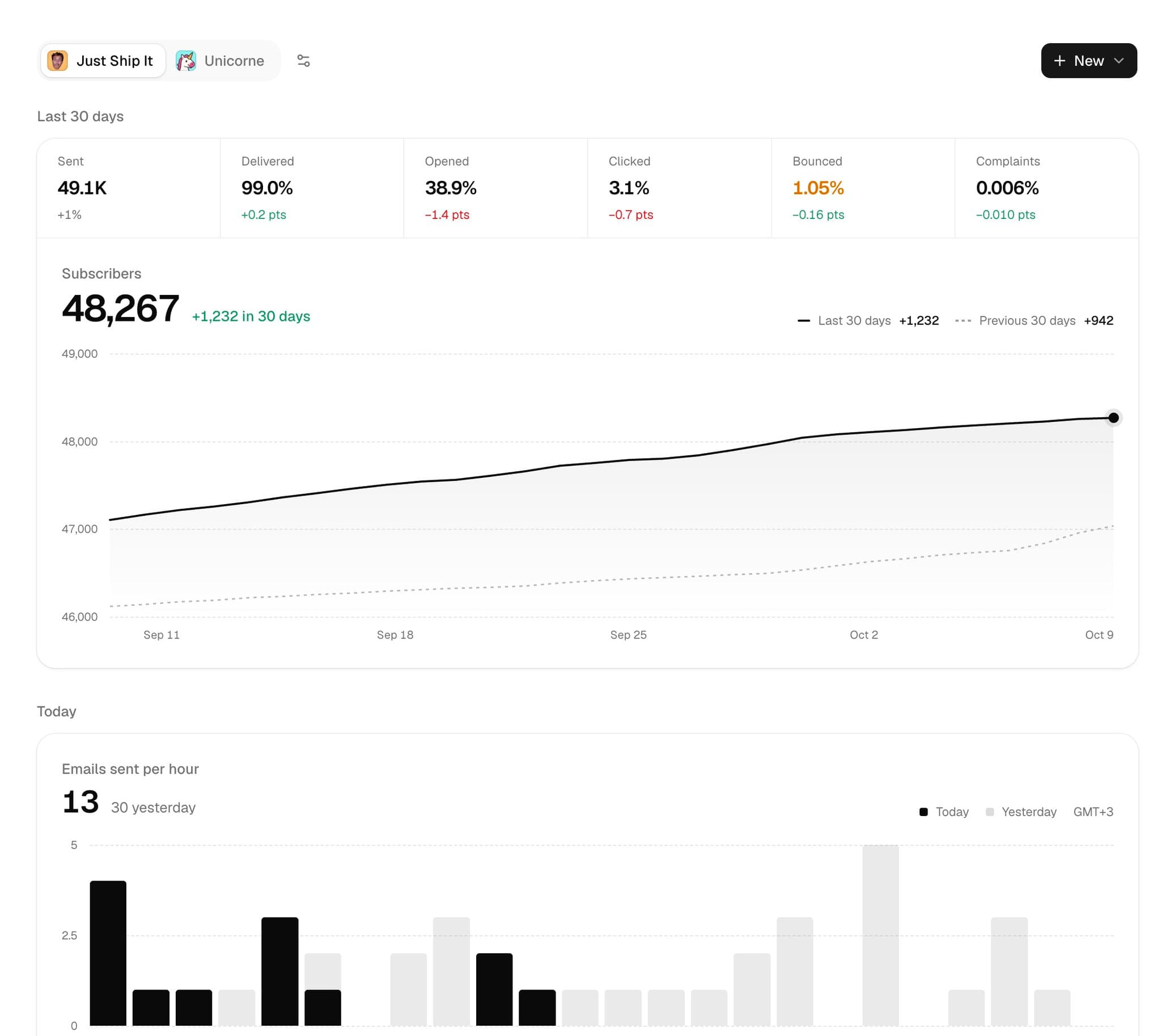 I built my own newsletter platform for less than $300/year