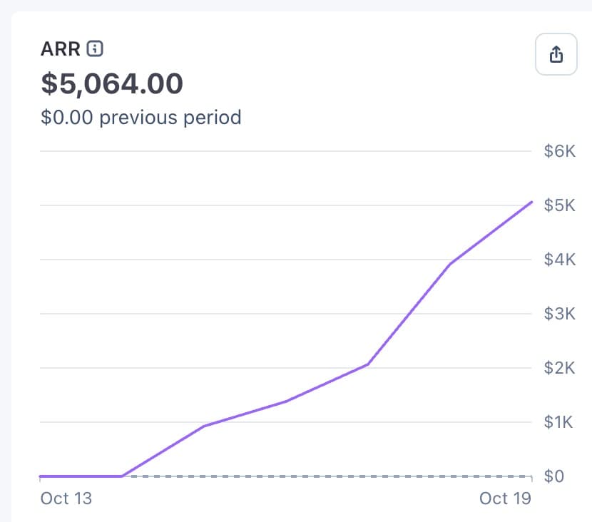 I hit $5,064 ARR because of beehiiv's greed