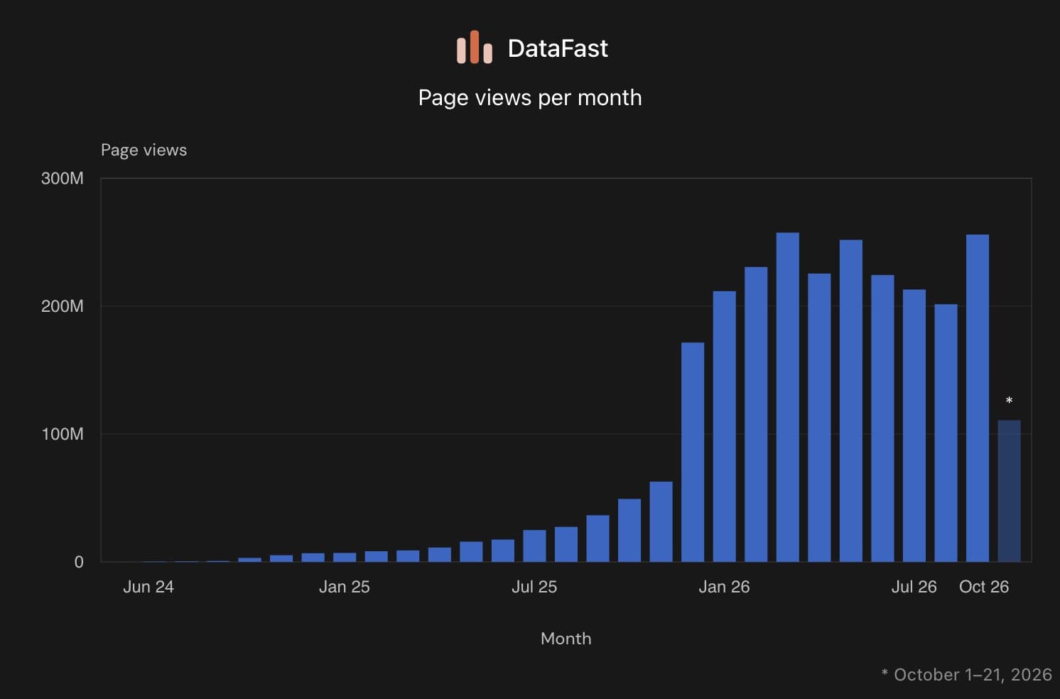 DataFast turned years old after 8 months to $3K MRR