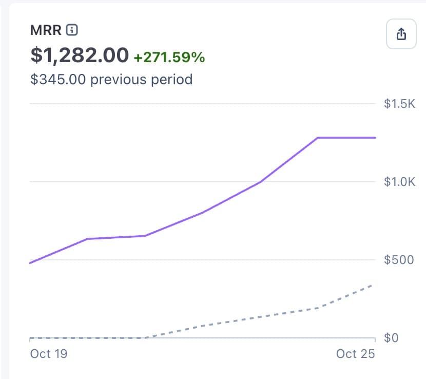I got MailCheap to $1,282 MRR in 10 days