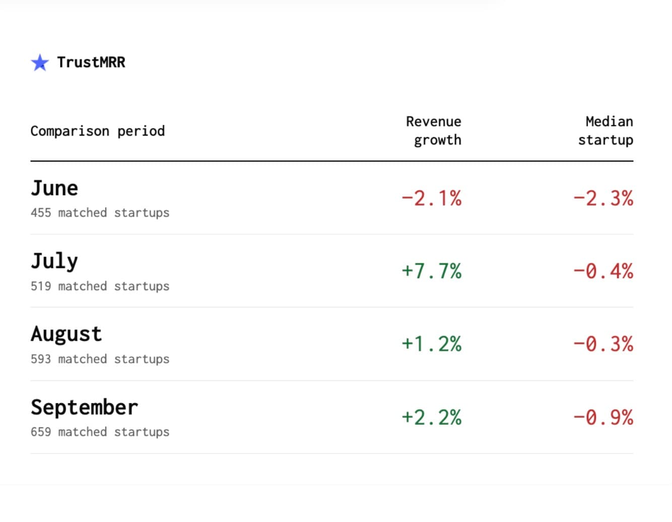 SaaS is slightly declining across 758 startups on TrustMRR